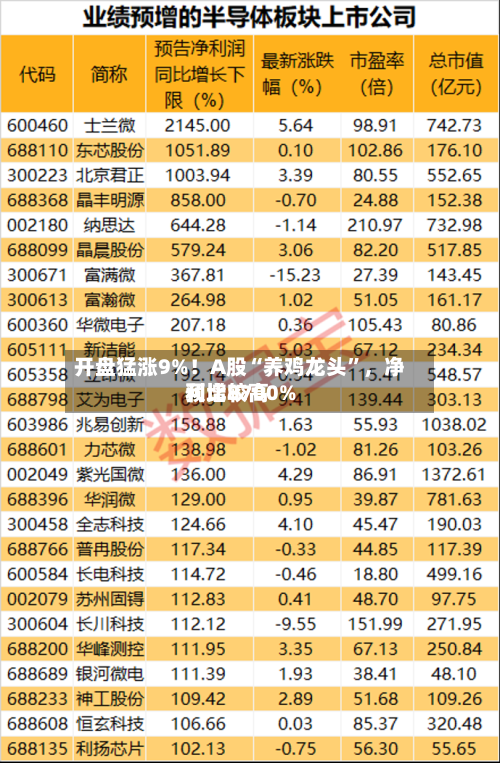 开盘猛涨9%！A股“养鸡龙头”，净利比较高预增8700%