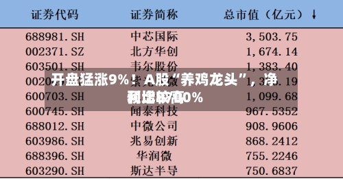开盘猛涨9%！A股“养鸡龙头”，净利比较高预增8700%-第2张图片