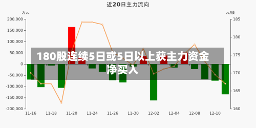 180股连续5日或5日以上获主力资金净买入-第2张图片