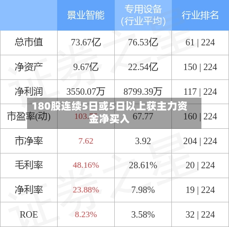 180股连续5日或5日以上获主力资金净买入