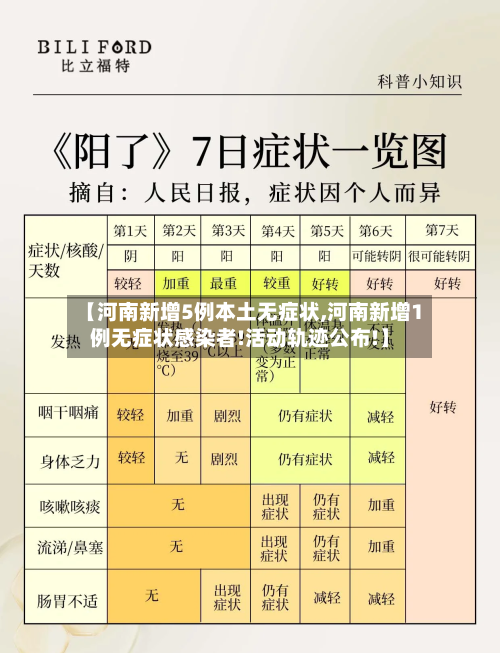 【河南新增5例本土无症状,河南新增1例无症状感染者!活动轨迹公布!】