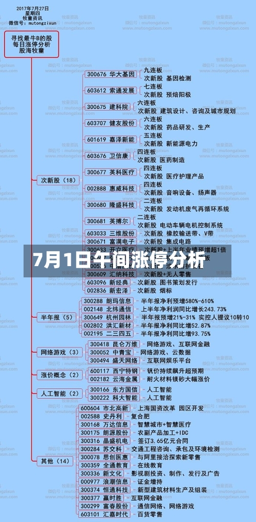 7月1日午间涨停分析