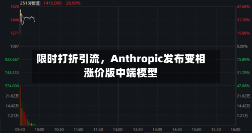 限时打折引流	，Anthropic发布变相涨价版中端模型-第2张图片