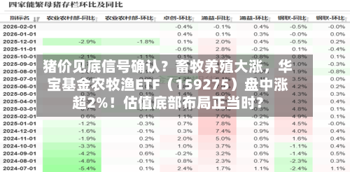 猪价见底信号确认？畜牧养殖大涨，华宝基金农牧渔ETF（159275）盘中涨超2%！估值底部布局正当时？
