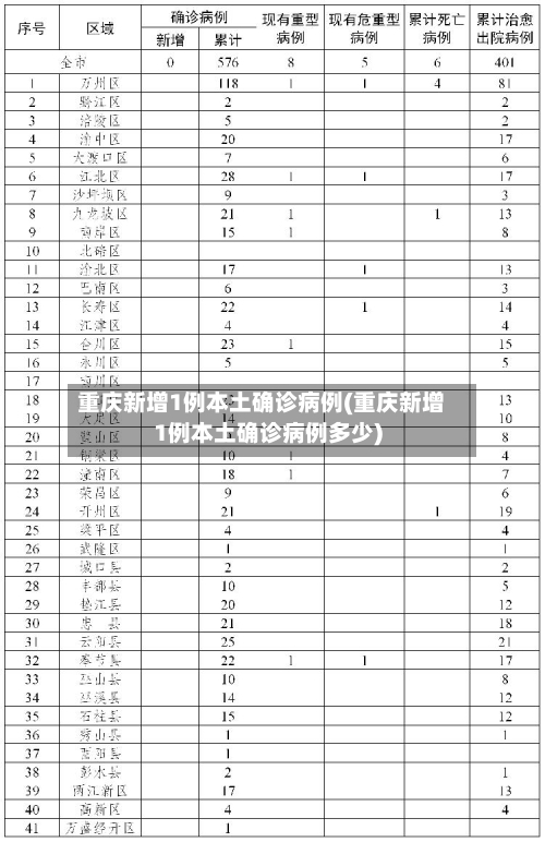 重庆新增1例本土确诊病例(重庆新增1例本土确诊病例多少)