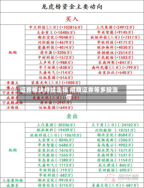 证券板块持续走强 招商证券等多股涨停