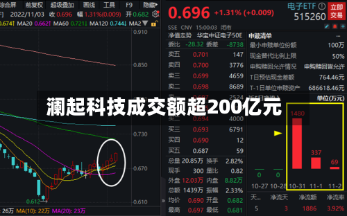 澜起科技成交额超200亿元-第2张图片