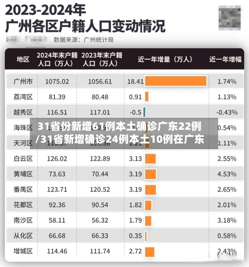 31省份新增61例本土确诊广东22例/31省新增确诊24例本土10例在广东-第2张图片
