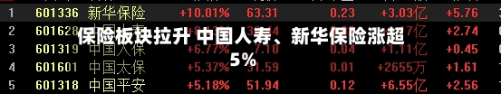 保险板块拉升 中国人寿、新华保险涨超5%