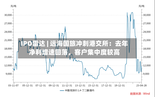 IPO雷达 | 远海国旅冲刺港交所：去年净利增速回落，客户集中度较高