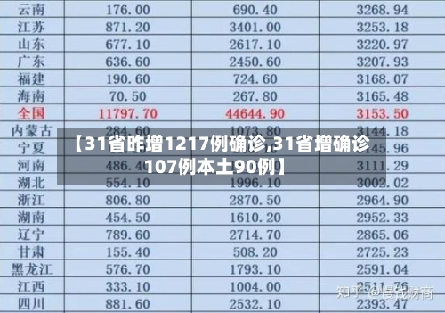 【31省昨增1217例确诊,31省增确诊107例本土90例】