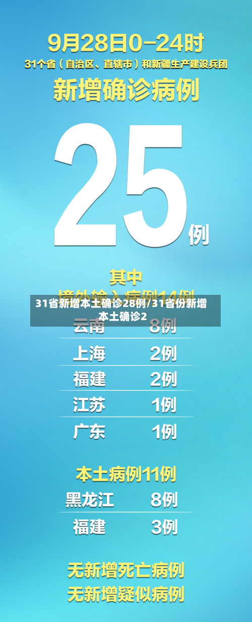 31省新增本土确诊28例/31省份新增本土确诊2