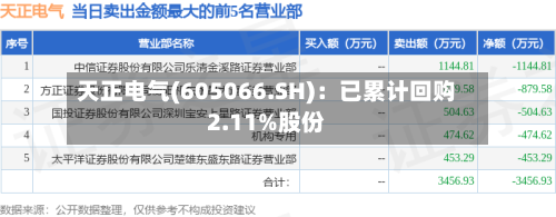 天正电气(605066.SH)：已累计回购2.11%股份