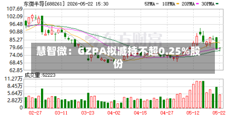 慧智微：GZPA拟减持不超0.25%股份