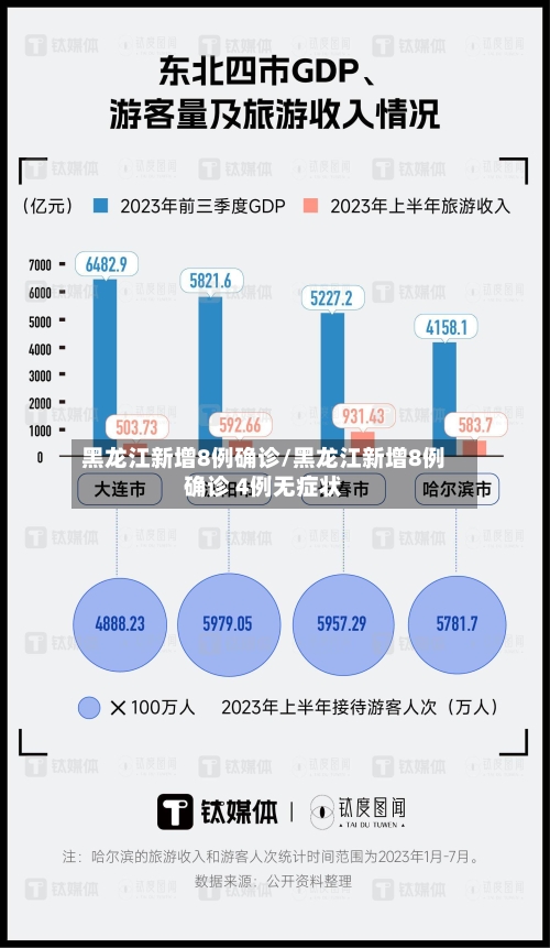 黑龙江新增8例确诊/黑龙江新增8例确诊 4例无症状