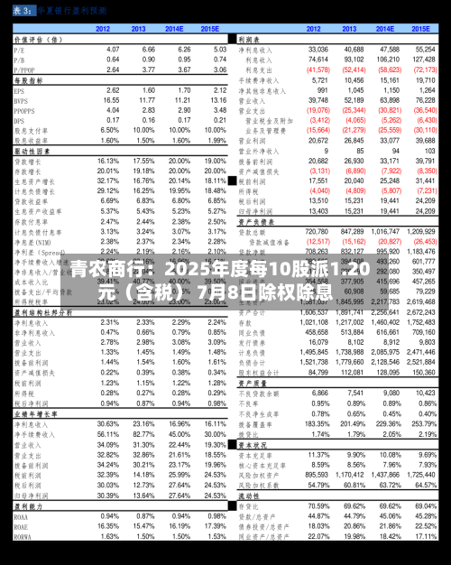 青农商行：2025年度每10股派1.20元（含税） 7月8日除权除息-第2张图片