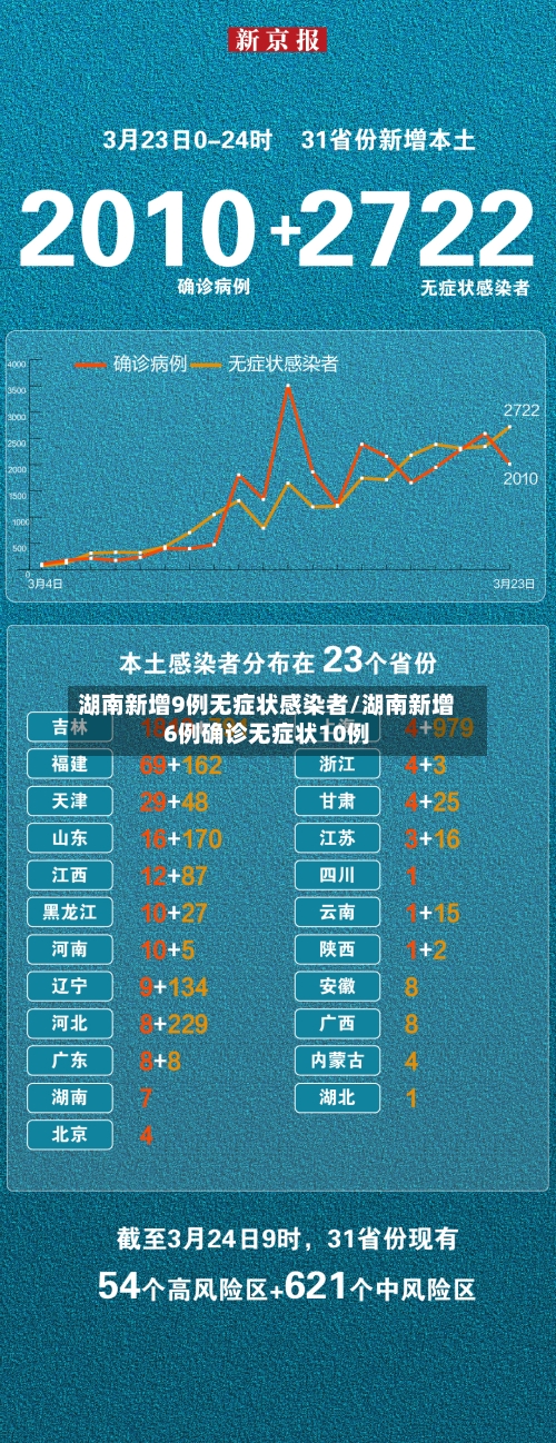 湖南新增9例无症状感染者/湖南新增6例确诊无症状10例