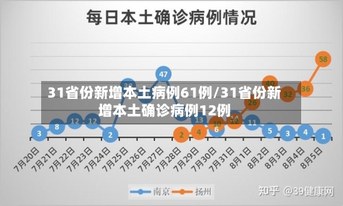 31省份新增本土病例61例/31省份新增本土确诊病例12例-第2张图片