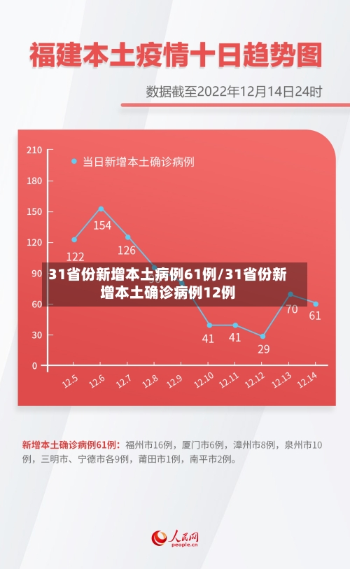 31省份新增本土病例61例/31省份新增本土确诊病例12例