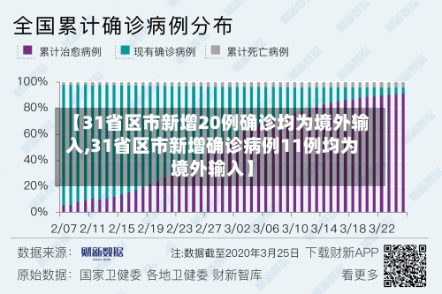 【31省区市新增20例确诊均为境外输入,31省区市新增确诊病例11例均为境外输入】-第2张图片