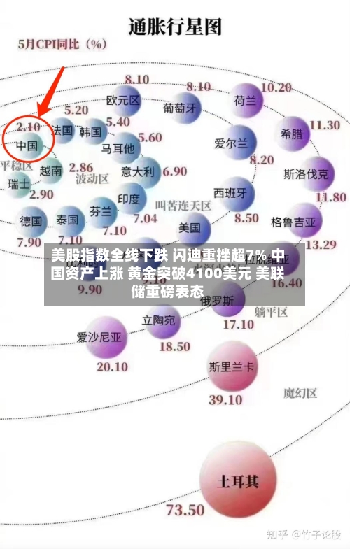 美股指数全线下跌 闪迪重挫超7% 中国资产上涨 黄金突破4100美元 美联储重磅表态