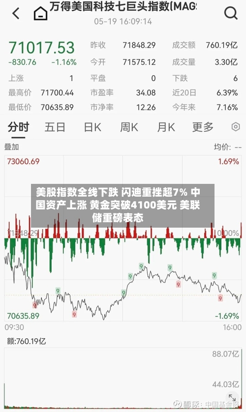 美股指数全线下跌 闪迪重挫超7% 中国资产上涨 黄金突破4100美元 美联储重磅表态-第2张图片