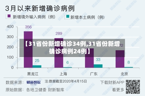 【31省份新增确诊34例,31省份新增确诊病例24例】