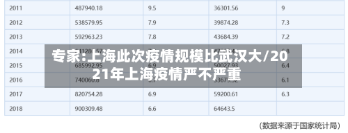 专家:上海此次疫情规模比武汉大/2021年上海疫情严不严重