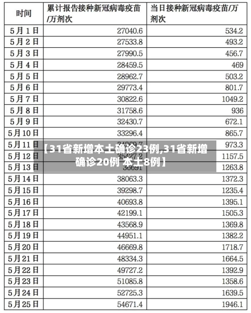 【31省新增本土确诊23例,31省新增确诊20例 本土8例】-第2张图片