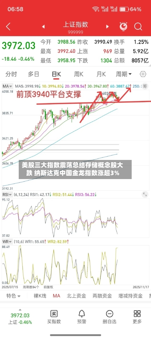 美股三大指数震荡总结存储概念股大跌 纳斯达克中国金龙指数涨超3%