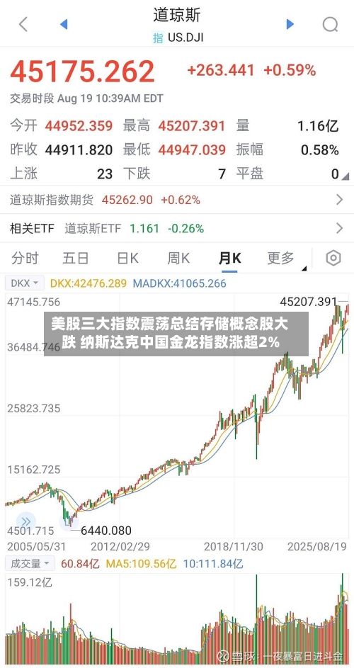 美股三大指数震荡总结存储概念股大跌 纳斯达克中国金龙指数涨超2%-第3张图片