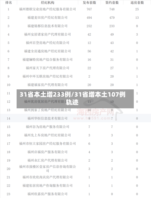 31省本土增233例/31省增本土107例轨迹