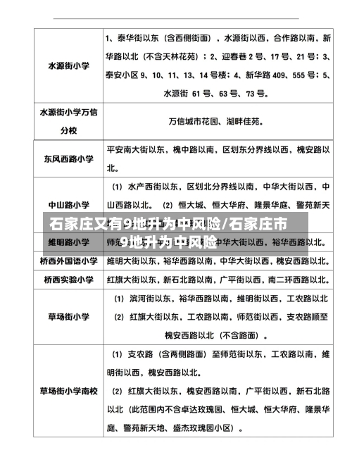 石家庄又有9地升为中风险/石家庄市9地升为中风险-第2张图片