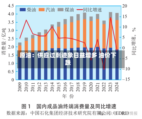 原油:供应过剩迹象日益增多 油价下跌-第2张图片