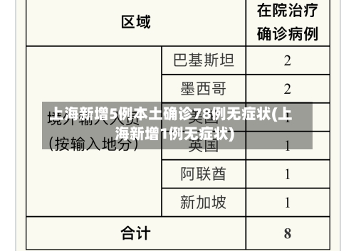 上海新增5例本土确诊78例无症状(上海新增1例无症状)