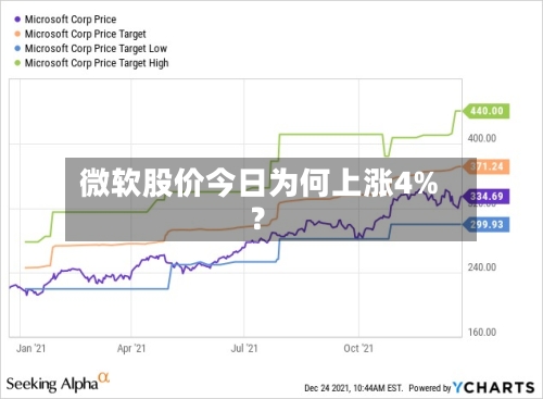 微软股价今日为何上涨4%？
