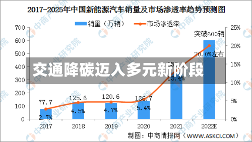 交通降碳迈入多元新阶段