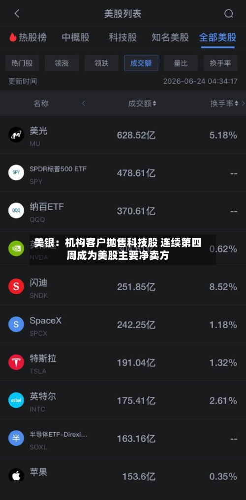 美银:机构客户抛售科技股 连续第四周成为美股主要净卖方-第3张图片