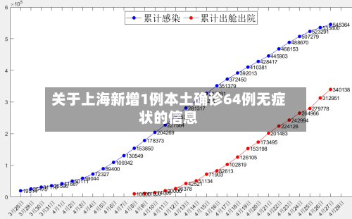 关于上海新增1例本土确诊64例无症状的信息-第3张图片