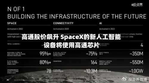 高通股价飙升 SpaceX的新人工智能设备将使用高通芯片-第2张图片