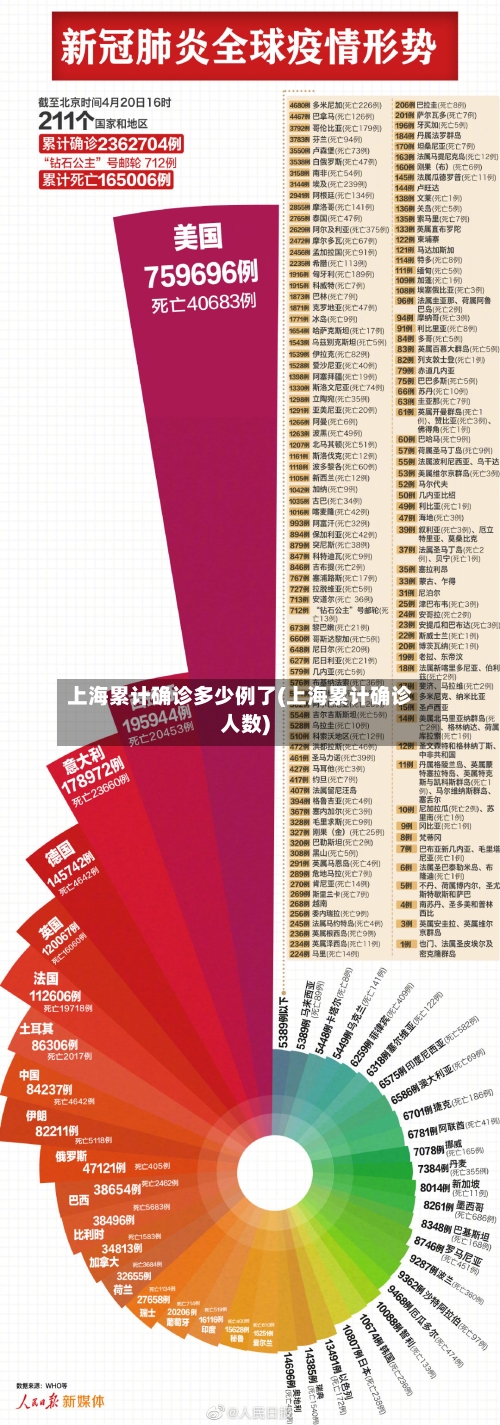 上海累计确诊多少例了(上海累计确诊人数)