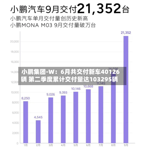 小鹏集团-W：6月共交付新车40126辆 第二季度累计交付量达103295辆-第3张图片