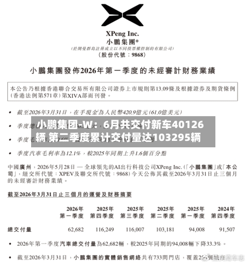 小鹏集团-W：6月共交付新车40126辆 第二季度累计交付量达103295辆-第2张图片