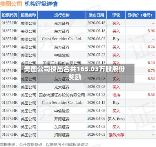 美图公司授出合共165.03万股股份奖励