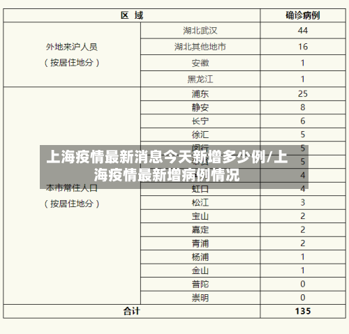 上海疫情最新消息今天新增多少例/上海疫情最新增病例情况