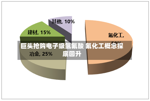 巨头抢购电子级氢氟酸 氟化工概念探底回升-第2张图片