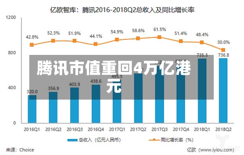 腾讯市值重回4万亿港元-第2张图片