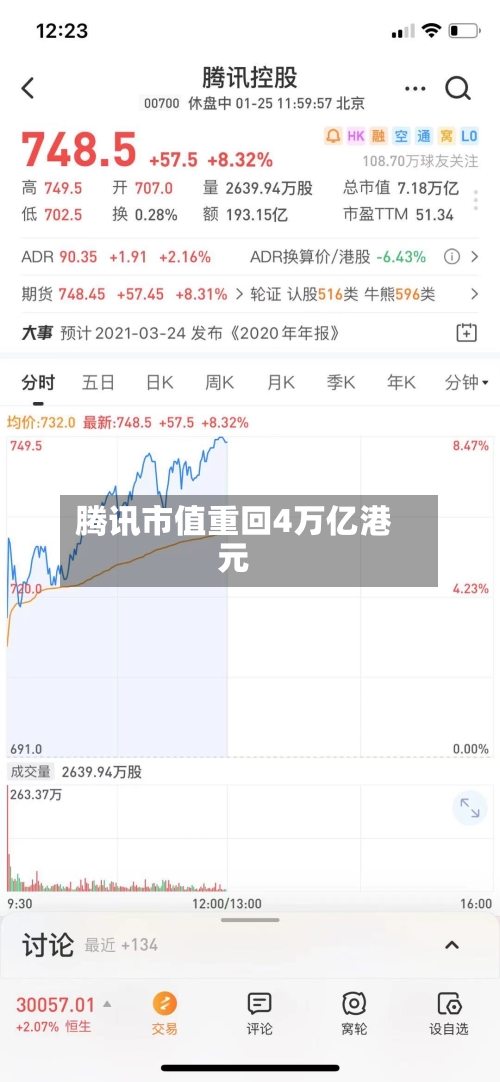 腾讯市值重回4万亿港元