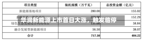 华润新能源上市首日大涨，触发临停