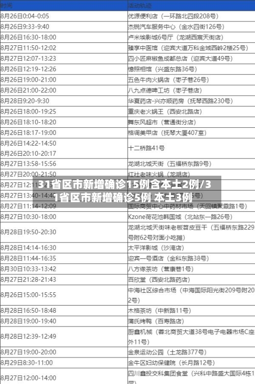 31省区市新增确诊15例含本土2例/31省区市新增确诊5例 本土3例